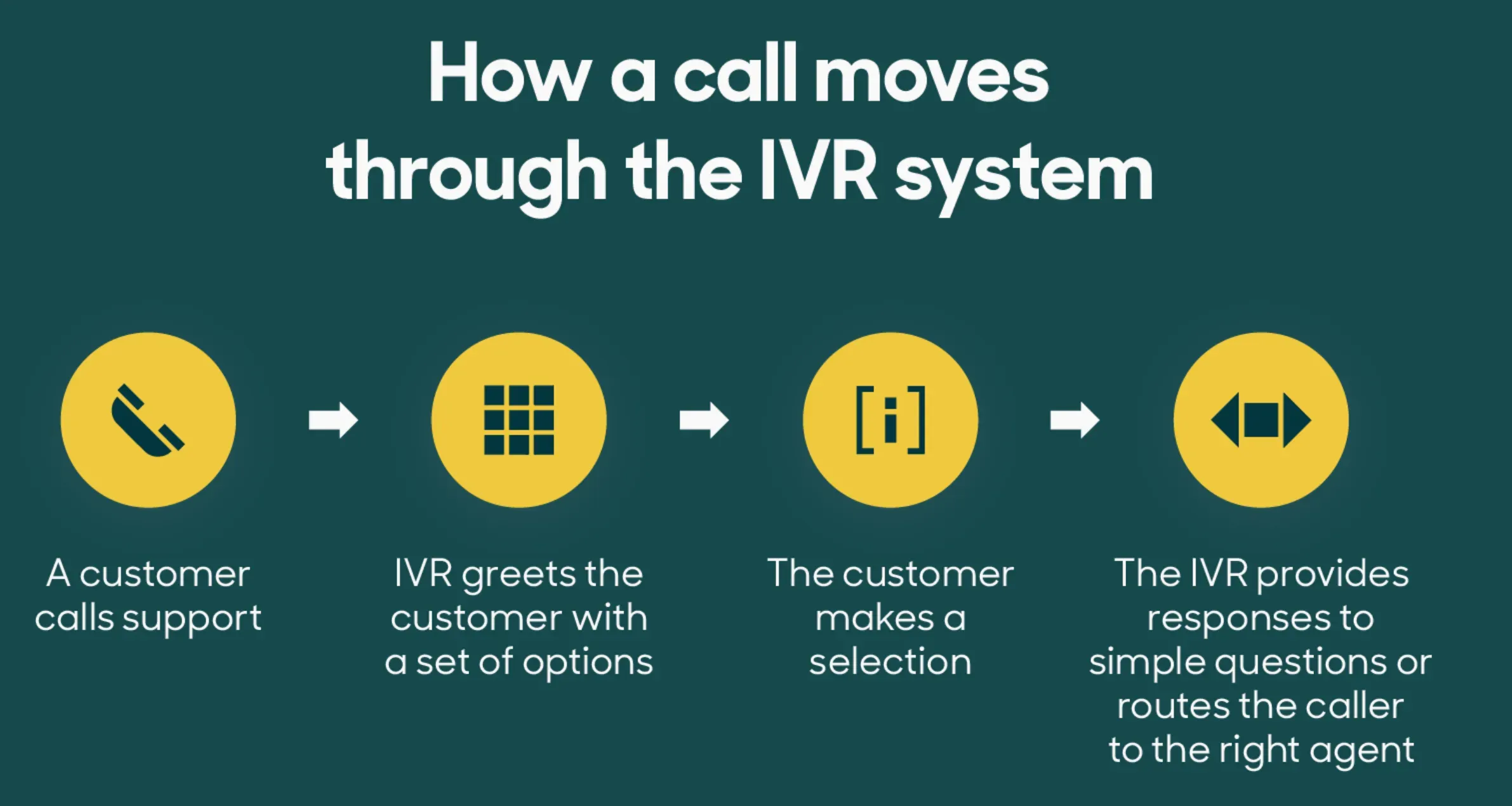 IVR Script - Process Training IVR1